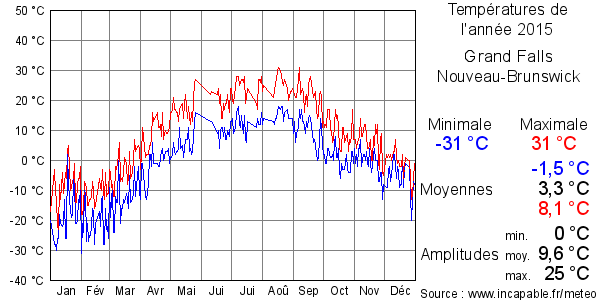 Températures de l'année 2015 pour Grand Falls, Nouveau-Brunswick