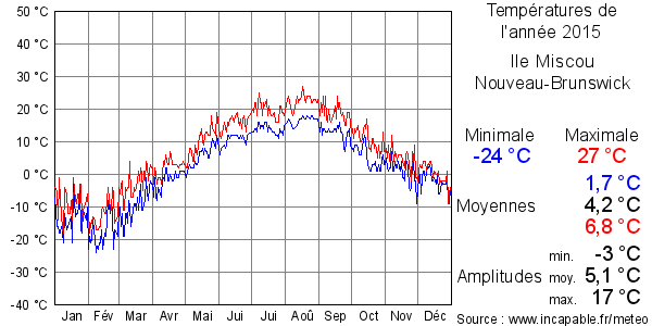 Températures de l'année 2015 pour Ile Miscou, Nouveau-Brunswick