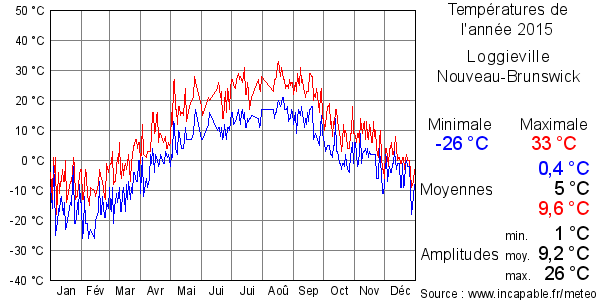 Températures de l'année 2015 pour Loggieville, Nouveau-Brunswick