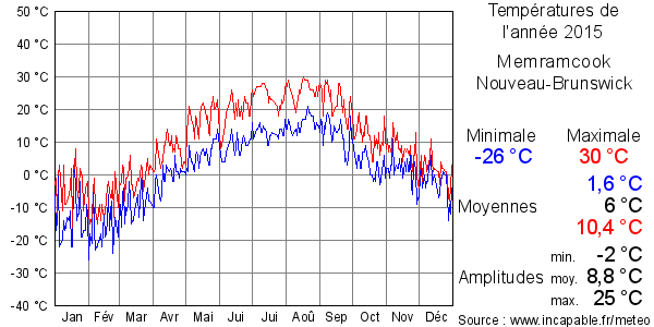 Températures de l'année 2015 pour Memramcook, Nouveau-Brunswick