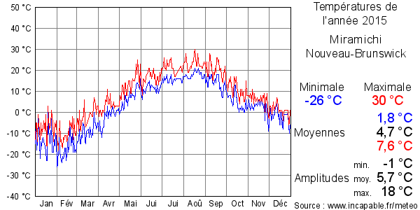 Températures de l'année 2015 pour Miramichi, Nouveau-Brunswick