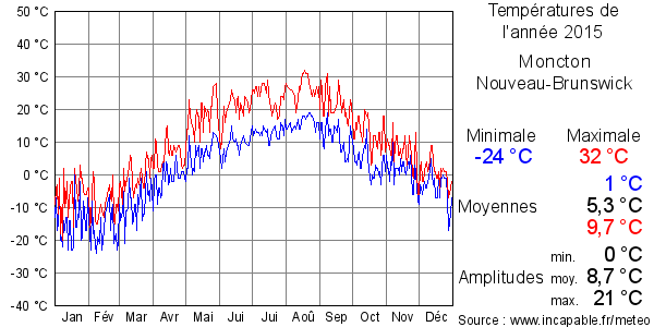 Températures de l'année 2015 pour Moncton, Nouveau-Brunswick