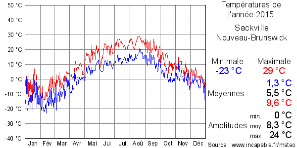 Températures de l'année 2015 pour Sackville, Nouveau-Brunswick