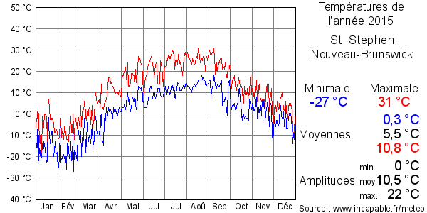 Températures de l'année 2015 pour St. Stephen, Nouveau-Brunswick