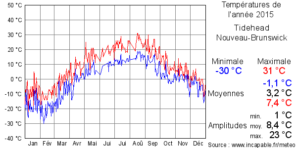 Températures de l'année 2015 pour Tidehead, Nouveau-Brunswick