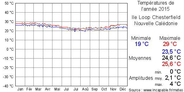 Températures de l'année 2015 pour Ile Loop Chesterfield, Nouvelle Calédonie