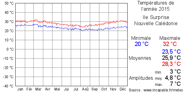 Températures de l'année 2015 pour Ile Surprise, Nouvelle Calédonie