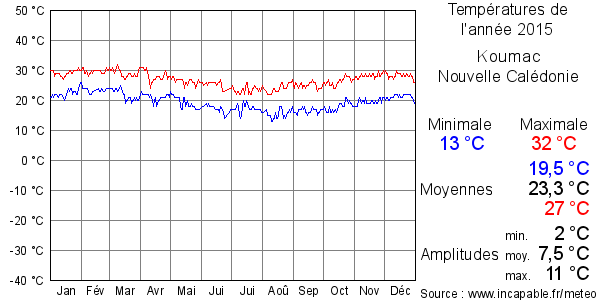 Températures de l'année 2015 pour Koumac, Nouvelle Calédonie