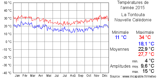 Températures de l'année 2015 pour La Tontouta, Nouvelle Calédonie