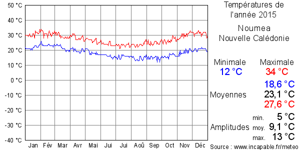 Températures de l'année 2015 pour Noumea, Nouvelle Calédonie