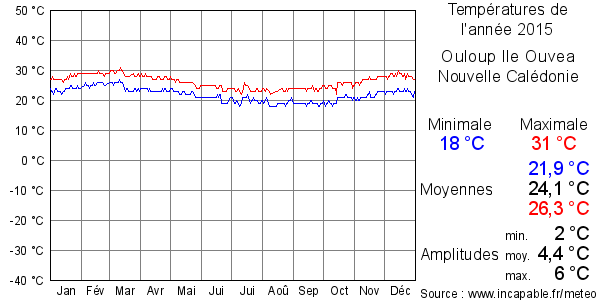 Températures de l'année 2015 pour Ouloup Ile Ouvea, Nouvelle Calédonie