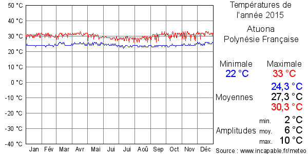 Températures de l'année 2015 pour Atuona, Polynésie Française