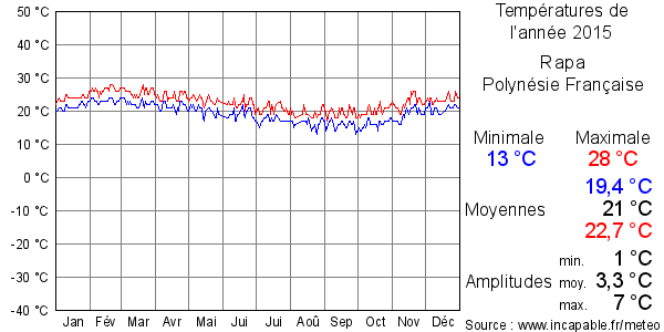 Températures de l'année 2015 pour Rapa, Polynésie Française