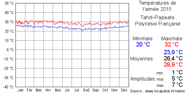 Températures de l'année 2015 pour Tahiti-Papeete, Polynésie Française