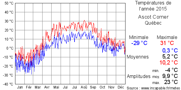 Températures de l'année 2015 pour Ascot Corner, Québec