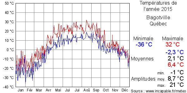 Températures de l'année 2015 pour Bagotville, Québec