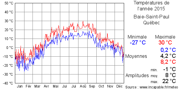 Températures de l'année 2015 pour Baie-Saint-Paul, Québec