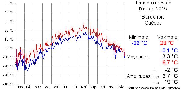 Températures de l'année 2015 pour Barachois, Québec