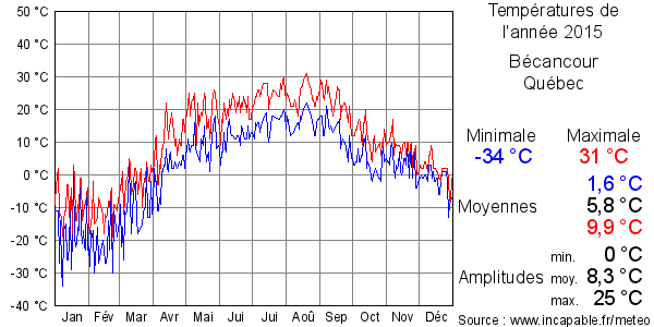 Températures de l'année 2015 pour Bécancour, Québec