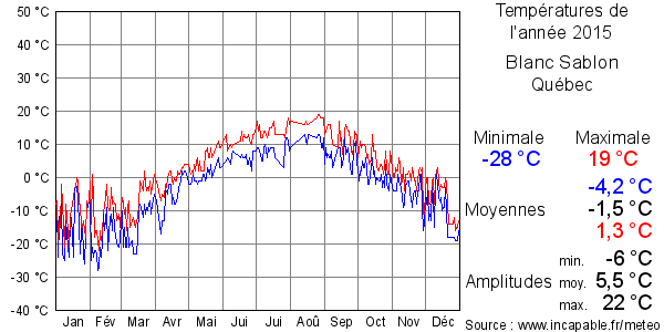 Températures de l'année 2015 pour Blanc Sablon, Québec