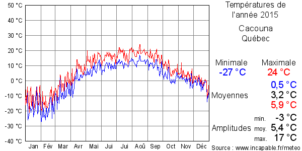 Températures de l'année 2015 pour Cacouna, Québec