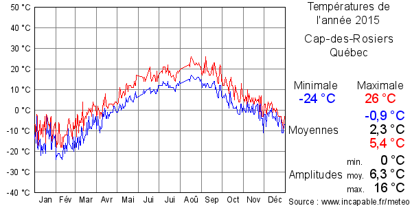 Températures de l'année 2015 pour Cap-des-Rosiers, Québec