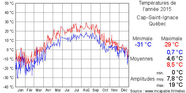 Températures de l'année 2015 pour Cap-Saint-Ignace, Québec