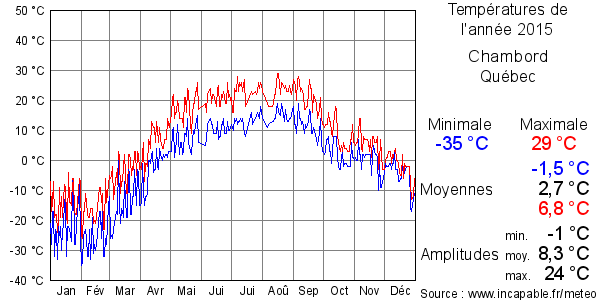 Températures de l'année 2015 pour Chambord, Québec