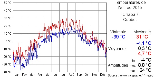 Températures de l'année 2015 pour Chapais, Québec