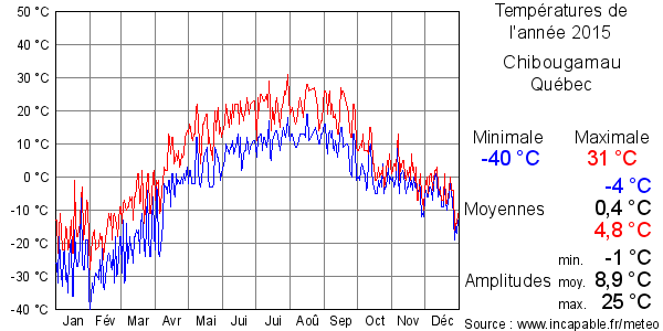 Températures de l'année 2015 pour Chibougamau, Québec