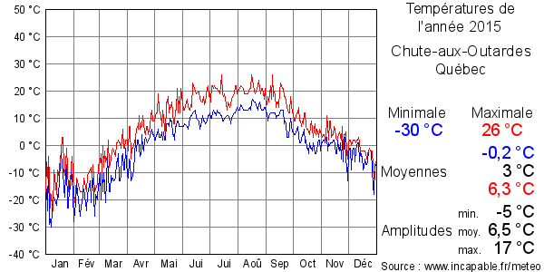 Températures de l'année 2015 pour Chute-aux-Outardes, Québec