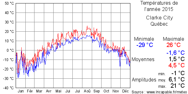 Températures de l'année 2015 pour Clarke City, Québec