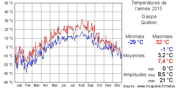 Températures de l'année 2015 pour Gaspé, Québec