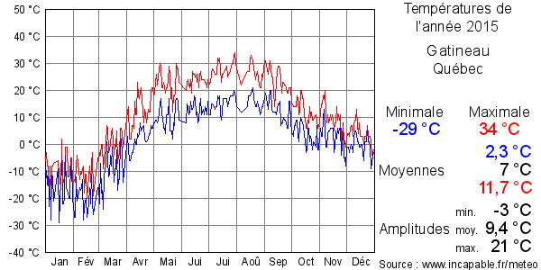 Températures de l'année 2015 pour Gatineau, Québec