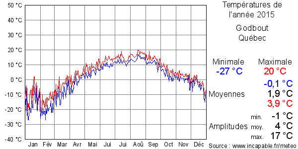Températures de l'année 2015 pour Godbout, Québec