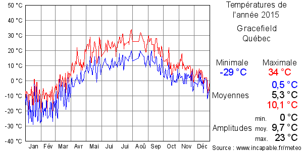 Températures de l'année 2015 pour Gracefield, Québec