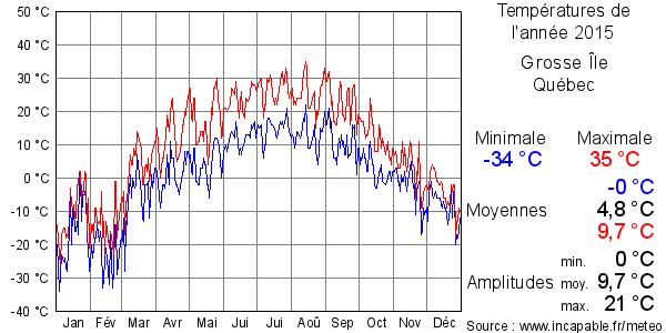 Températures de l'année 2015 pour Grosse Île, Québec