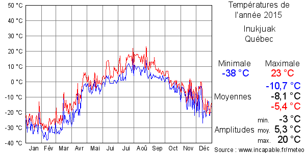 Températures de l'année 2015 pour Inukjuak, Québec