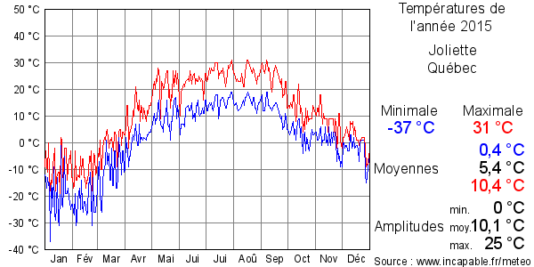 Températures de l'année 2015 pour Joliette, Québec