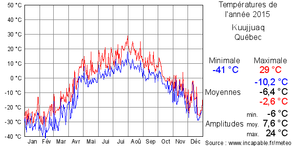 Températures de l'année 2015 pour Kuujjuaq, Québec