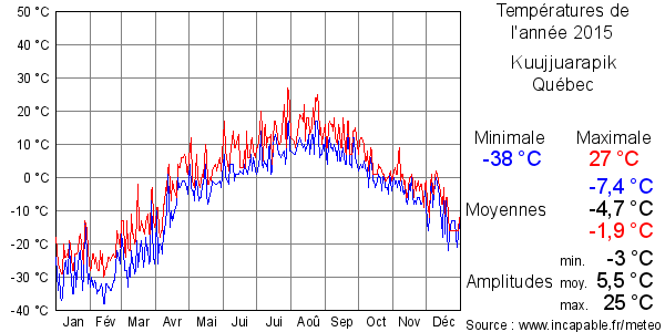 Températures de l'année 2015 pour Kuujjuarapik, Québec