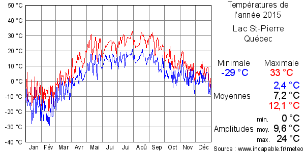 Températures de l'année 2015 pour Lac St-Pierre, Québec