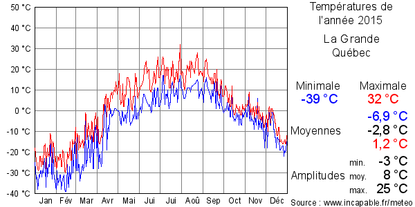 Températures de l'année 2015 pour La Grande, Québec
