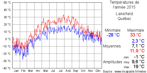Températures de l'année 2015 pour Lakefield, Québec