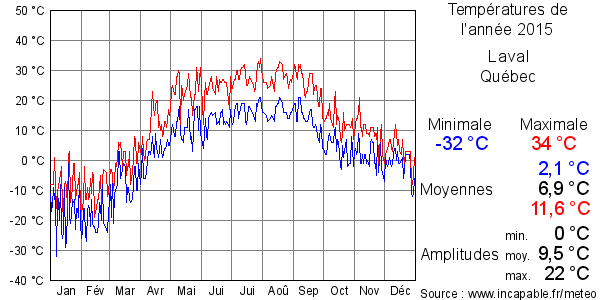 Températures de l'année 2015 pour Laval, Québec
