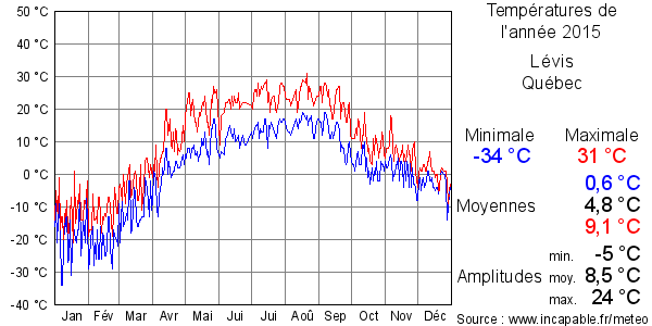 Températures de l'année 2015 pour Lévis, Québec
