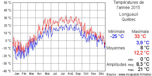 Températures de l'année 2015 pour Longueuil, Québec
