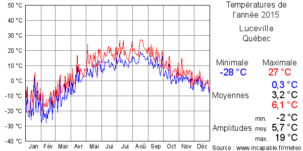 Températures de l'année 2015 pour Luceville, Québec