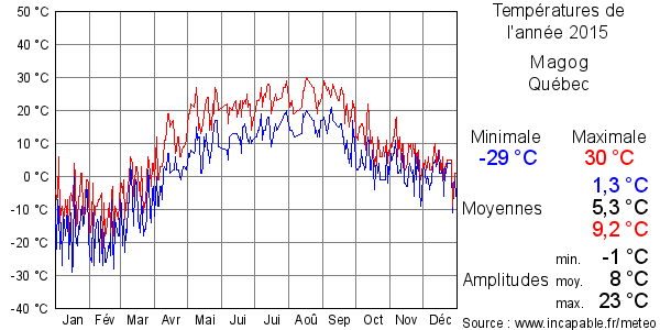 Températures de l'année 2015 pour Magog, Québec