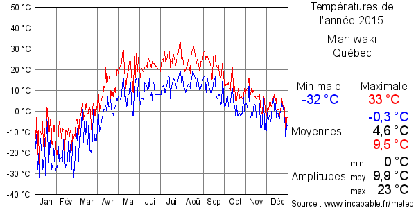 Températures de l'année 2015 pour Maniwaki, Québec